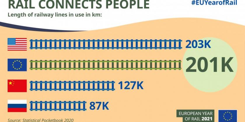 Infographik zum Thema Schienennetze im Vergleich