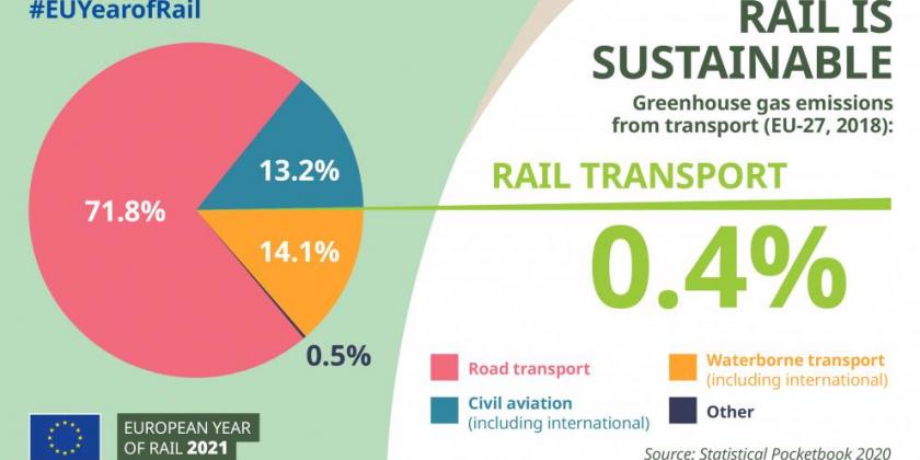 Infographik zum Thema C02 Ausstoß pro Verkehrsmittel