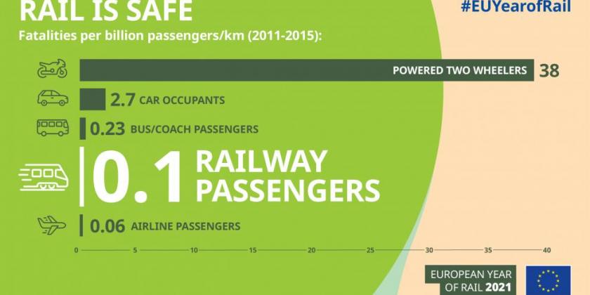 Infographik zum Thema Todesfälle pro Verkehrsmittel