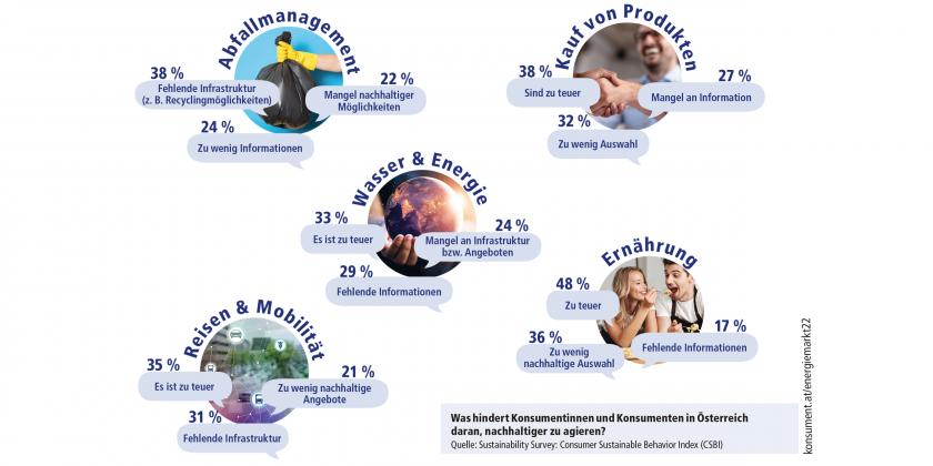 Infografik zu den ergebnissen der Nachhaltigkeits-Umfrage
