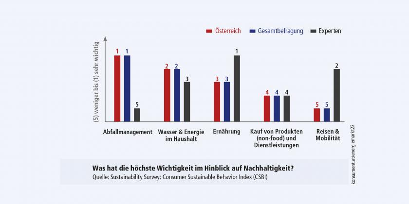 Diagramm - Ergebnisse einer Umfrage: Was hat die höchste Wichtigkeit bei dr Nachhaltigkeit