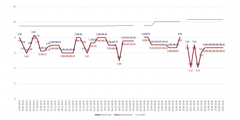 Amazon-Preisverlaufsdiagramm des Kartenspieles UNO