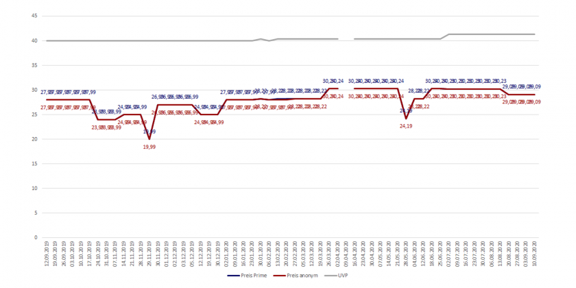 Amazon-Preisverlaufsdiagramm des Brettspieles Die Legenden von Andor