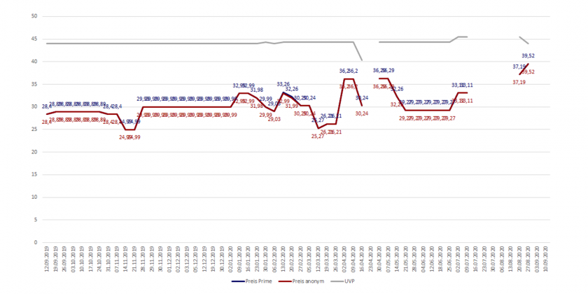 Amazon-Preisverlaufsdiagramm des Brettspieles Risiko