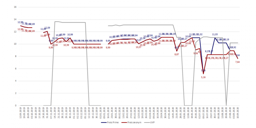 Amazon-Preisverlaufsdiagramm des Brettspieles EXIT - Der Raub auf dem Mississippi