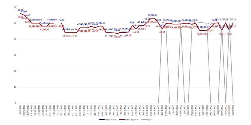 Amazon-Preisverlaufsdiagramm des Nintendo Switch Spieles The Legend of Zelda Link's Awakening