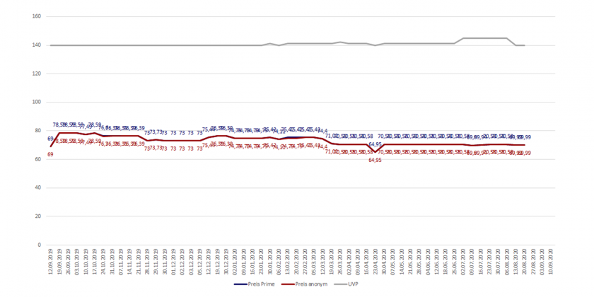 Amazon-Preisverlaufsdiagramm des Fußballs Derbystar Brilliant Bundesliga 19/20 APS