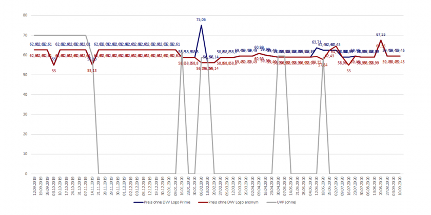 Amazon-Preisverlaufsdiagramm des Mikasa Beachvolleyballs Beach Champ VLS 300 ohne DVV-Logo