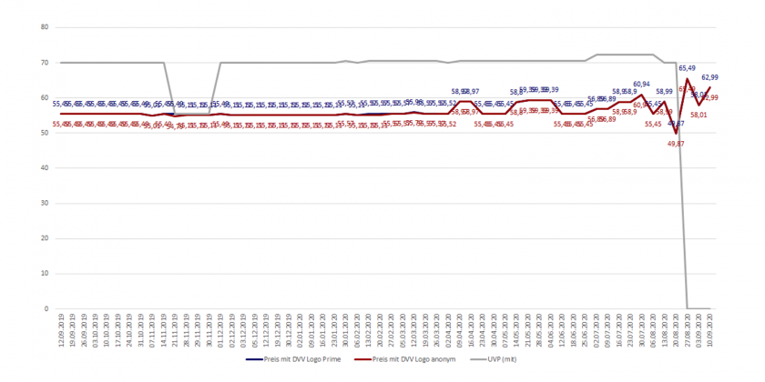 Amazon-Preisverlaufsdiagramm des Mikasa Beachvolleyballs Beach Champ VLS 300 mit DVV-Logo