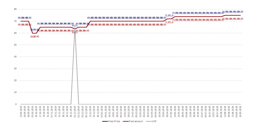Amazon-Preisverlaufsdiagramm des Uvex Fahrradhelmes I-VO CC