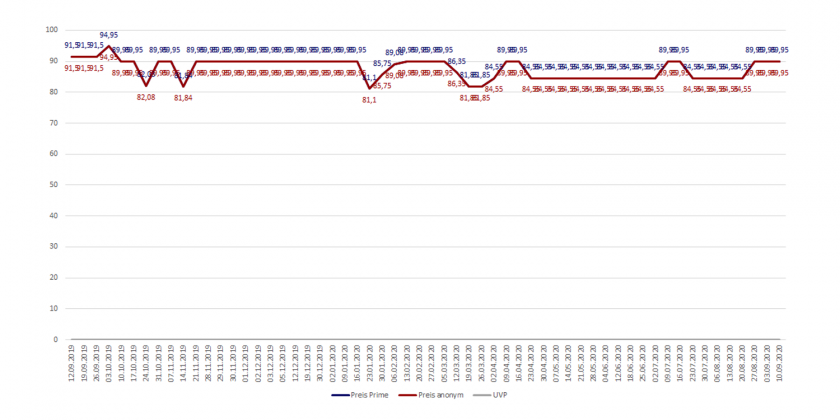 Amazon-Preisverlaufsdiagramm der LEKI Worldcup Racing SI Skistöcke