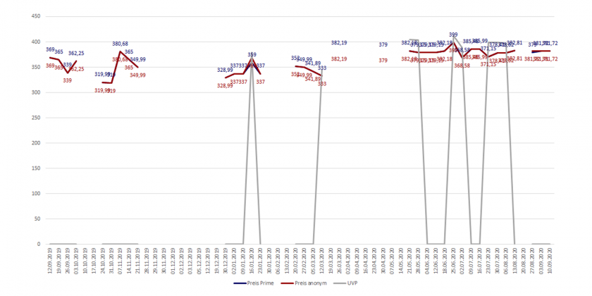 Amazon-Preisverlaufsdiagramm der PlayStation 4 Pro