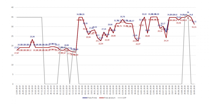 Amazon-Preisverlaufsdiagramm des adidas Damen Laufshirts RS SS TEE W Kurzarm