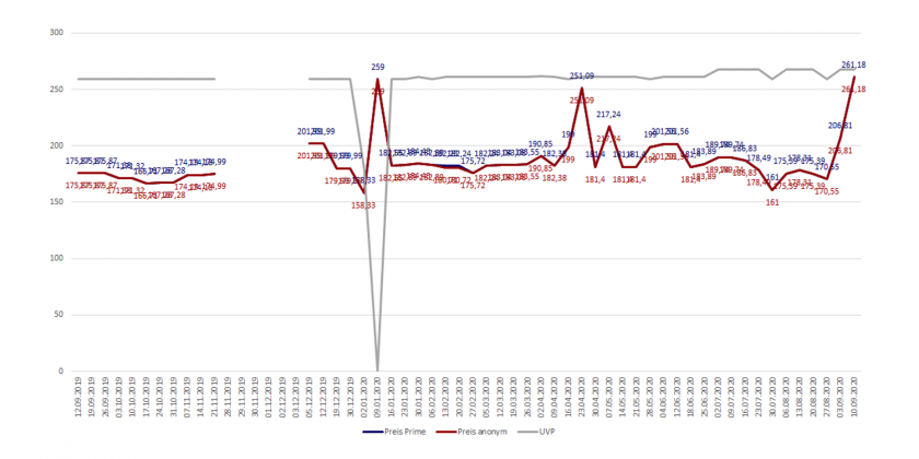 Amazon-Preisverlaufsdiagramm der Le Creuset Signature Gusseisenpfanne