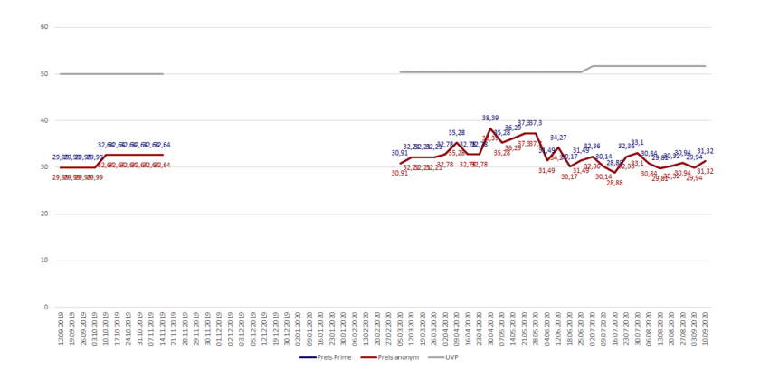 Amazon-Preisverlaufsdiagramm der Soehnle Küchenwaage digital
