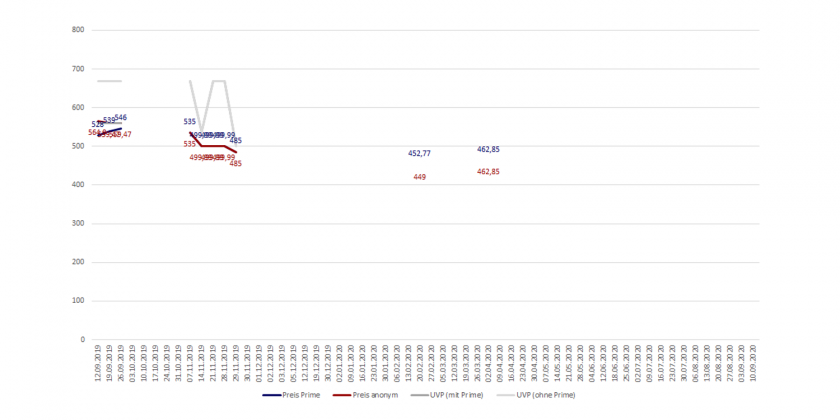 Amazon-Preisverlaufsdiagramm des Dyson Cyclone V10