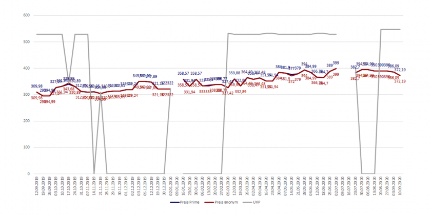Amazon-Preisverlaufsdiagramm  der KitchenAid Classic