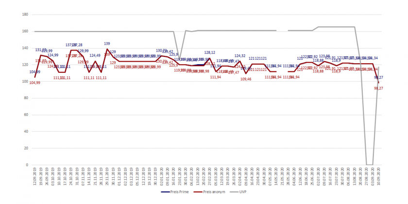 Amazon-Preisverlaufsdiagramm des SodaStream Crystal 2.0 Wassersprudler Set Promopack