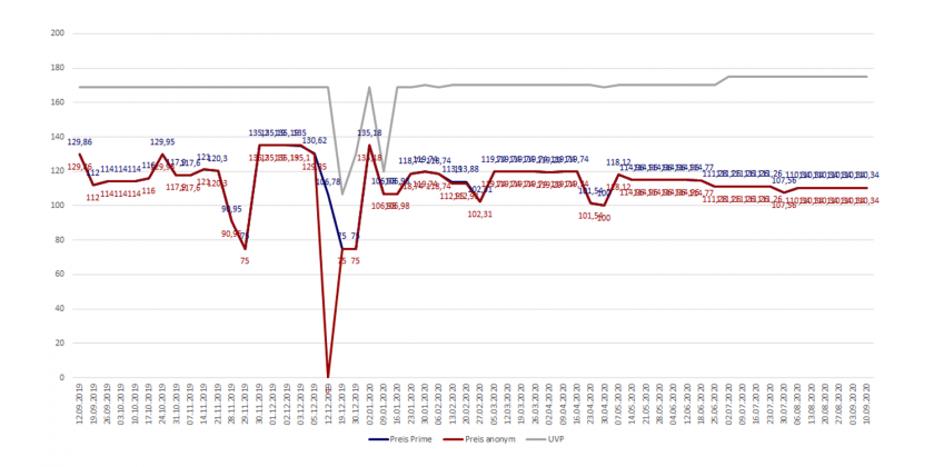 Amazon-Preisverlaufsdiagramm der Armbanduhr Fossil Chronograph