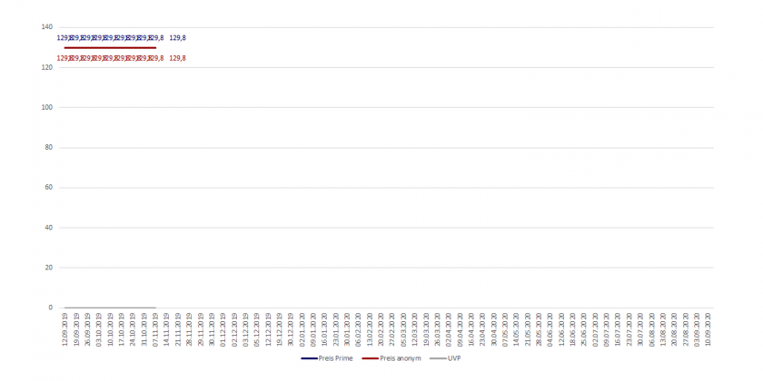Amazon-Preisverlaufsdiagramm der Schultertasche von Liebeskind Berlin