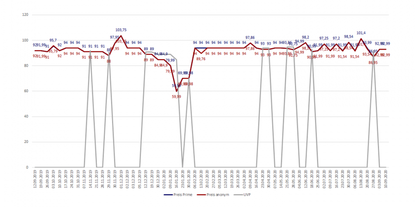 Amazon-Preisverlaufsdiagramm der Ray Ban 0RB4165 Justin Classic Sonnenbrille