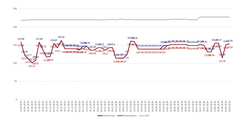 Amazon-Preisverlaufsdiagramm der Timberland Herren Stiefel 6 Inch Premium