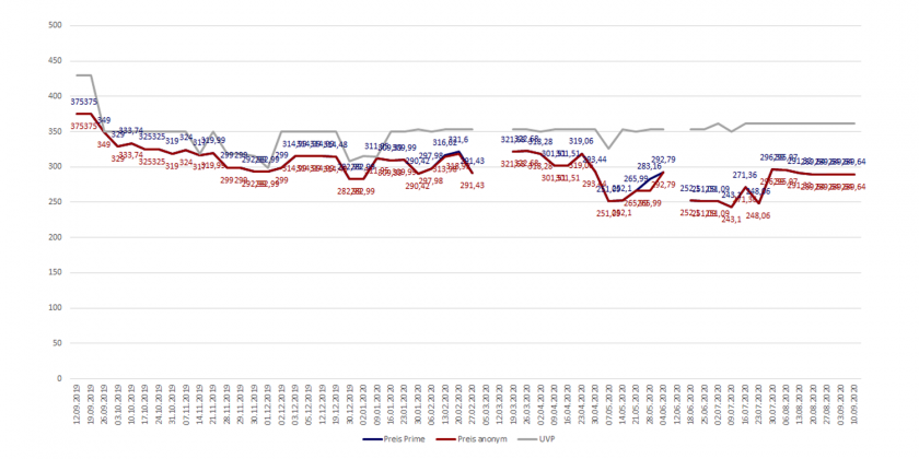Amazon-Preisverlaufsdiagramm der GoPro HERO7