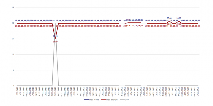 Amazon-Preisverlaufsdiagramm von Sneaker Socken für Damen und Herren