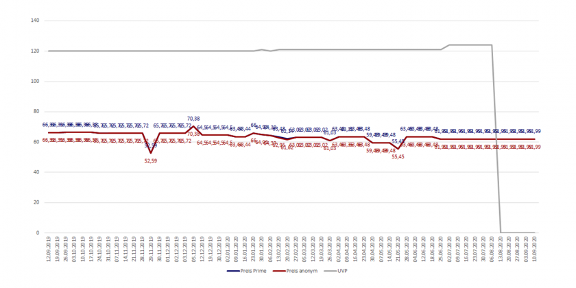 Amazon-Preisverlaufsdiagramm des Elektrorasierer für Männer Braun Series 3 ProSkin 3040s