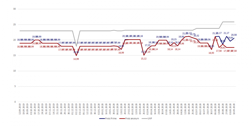 Amazon-Preisverlaufsdiagramm des Haartrockners Philips DryCare Advanced