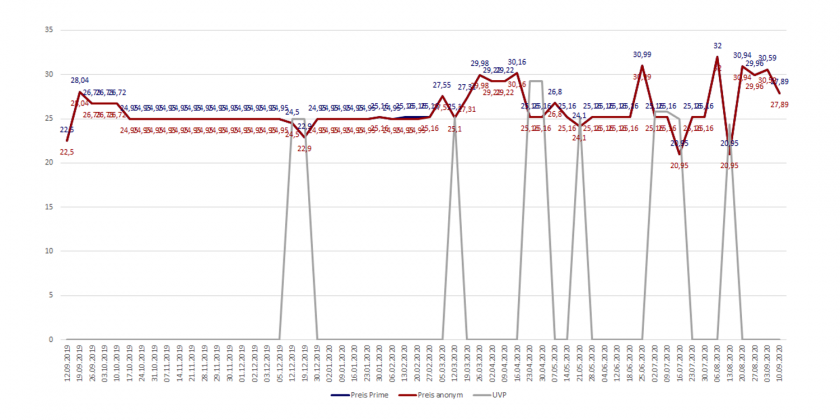 Amazon-Preisverlaufsdiagramm des Eau De Toilettes Tommy Girl von Thommy Hilfiger