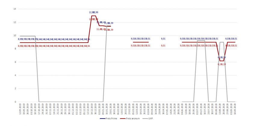 Amazon-Preisverlaufsdiagramm des NIVEA SUN Sonnensprays 50+