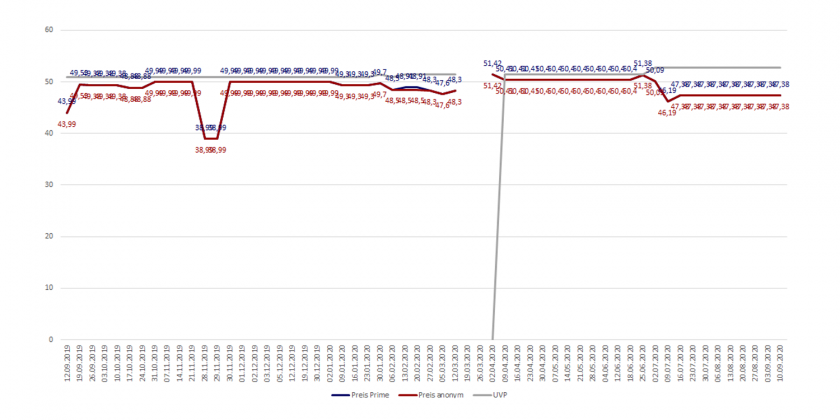 Amazon-Preisverlaufsdiagramm der Pampers Premium Protection Pants Gr. 4 Monatsbox