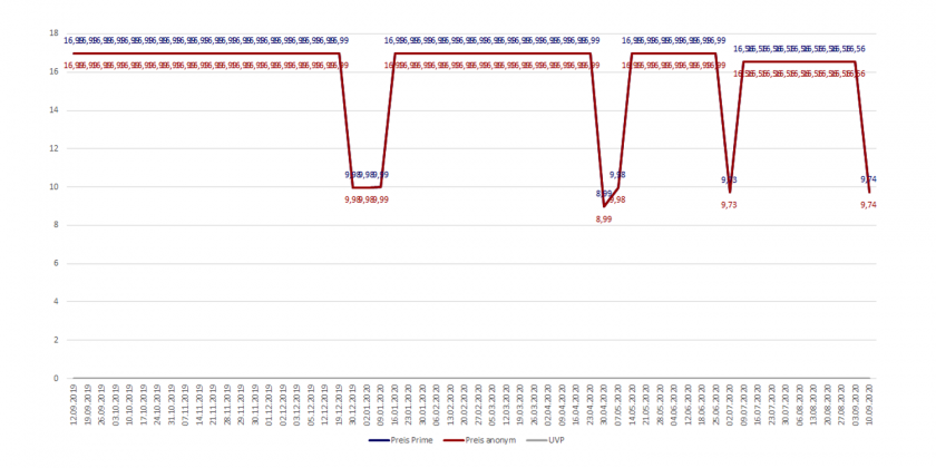 Amazon-Preisverlaufsdiagramm des Amazon Videos von Avengers Endgame