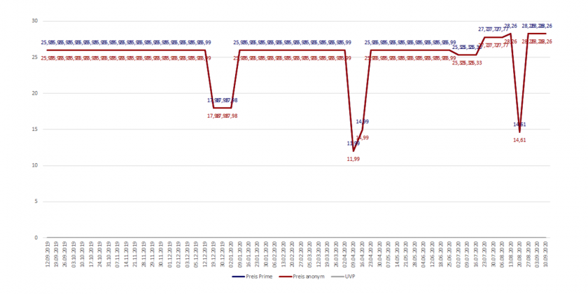 Amazon-Preisverlaufsdiagramm des Amazon Videos von Game of Throne Staffel 1