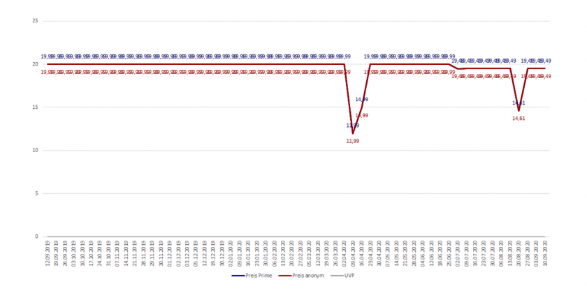 Amazon-Preisverlaufsdiagramm des Amazon Videos von Game of Throne Staffel 8