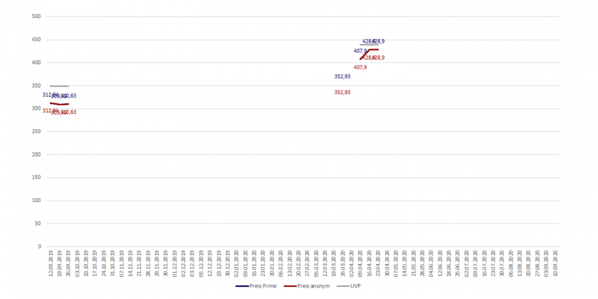 Amazon-Preisverlaufsdiagramm des Apple iPad 6