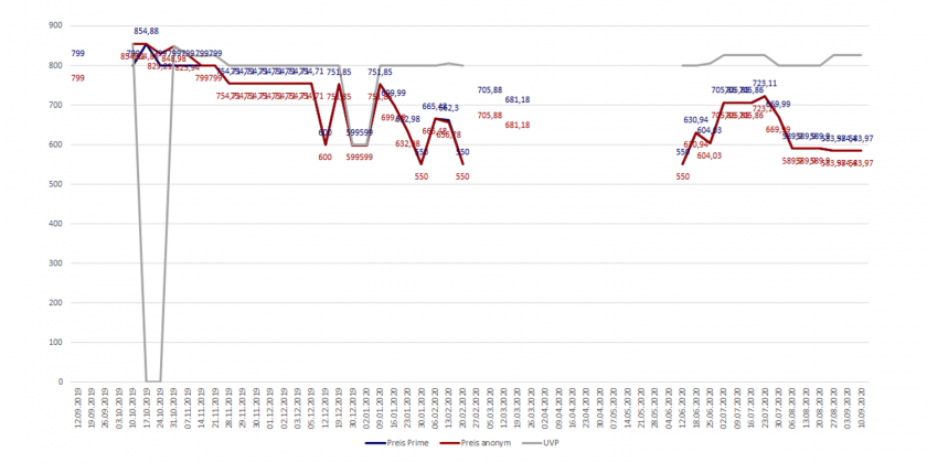 Amazon-Preisverlaufsdiagramm des Sony Xperia 5