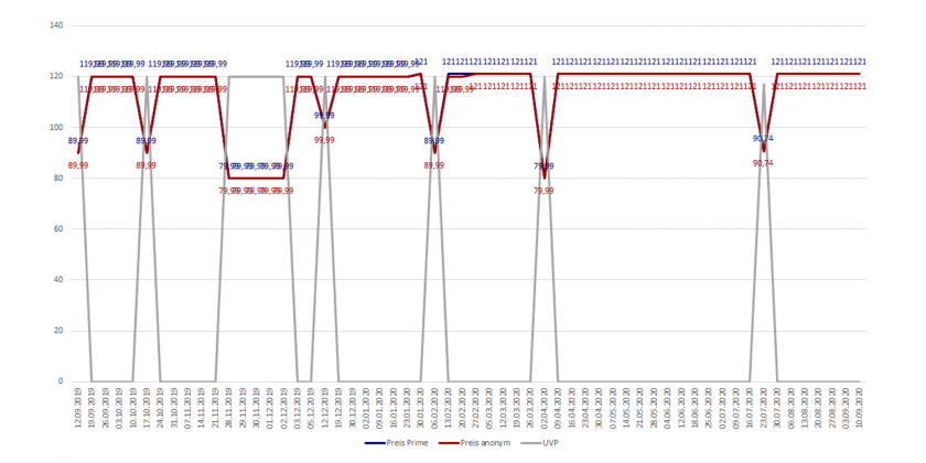 Amazon-Preisverlaufsdiagramm des Kindle Paperwhite