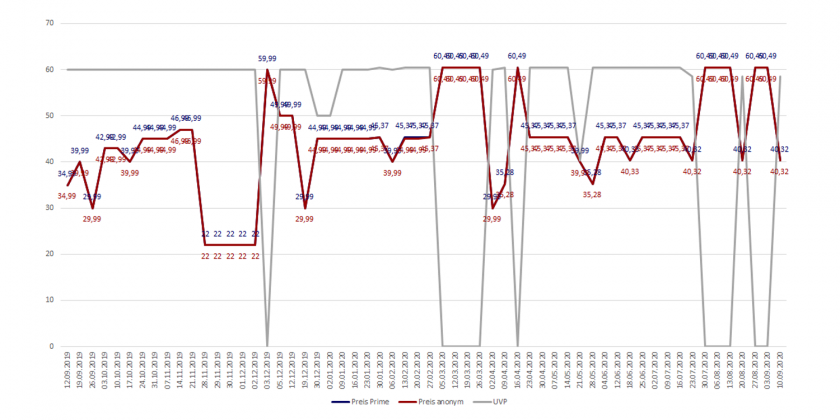 Amazon-Preisverlaufsdiagramm des Echo Dot (3. Gen.)