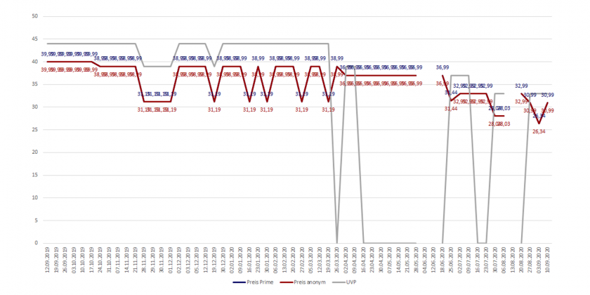 Amazon-Preisverlaufsdiagramm der YAMAY Smartwatch