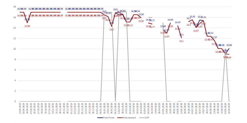Amazon-Preisverlaufsdiagramm der Blu-ray von Avengers Endgame