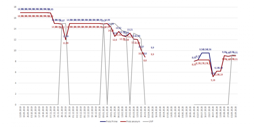 Amazon-Preisverlaufsdiagramm  der Blu-ray von Spider-Man: Far From Home