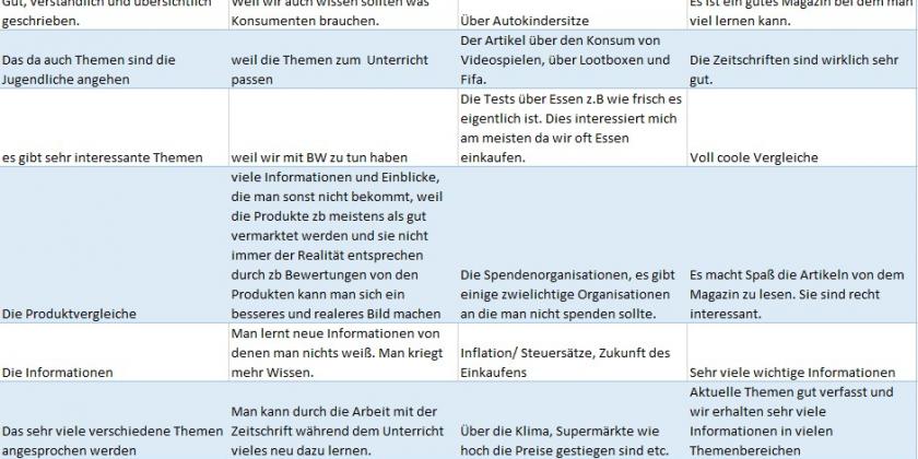 Tabellarische Auflistung von Feedbacks