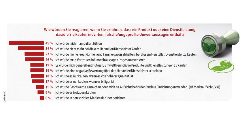 Infografik zu Greenwashing