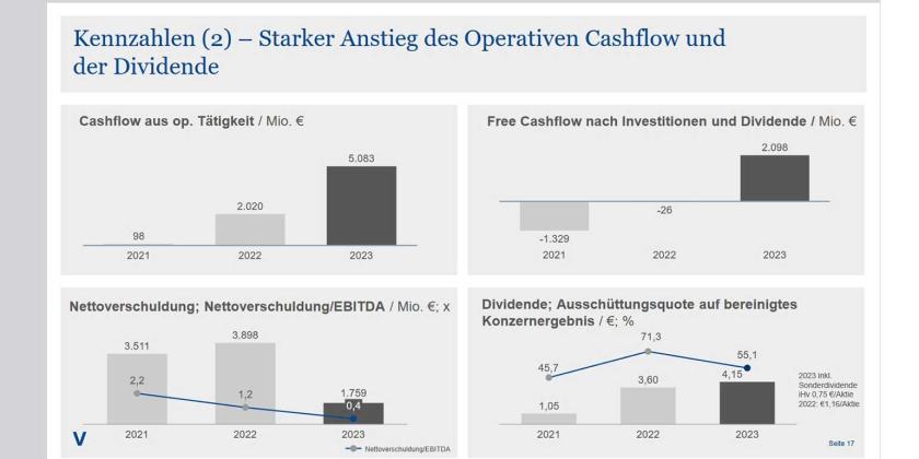 B ScrSh Verbund 3 Ausschüttung Dividende 1 2024-08-19 171038 1540px. Für 2023 ist beim Verbund eine Dividende von 0,74 Euro pro Aktie vorgesehen