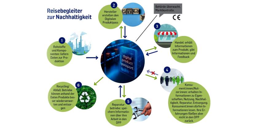 Der Digitale Infografik: Produktpass begleitet das Produkt über den gesamten Lebenszyklus