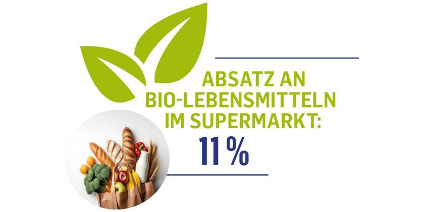 Der Absatz an Bio-Lebensmitteln im Supermarkt beträgt in Österreich 11 %