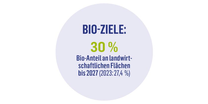 Bio-Ziele: Der Bio-Anteil an landwirtschaftlichen Flächen betrug 2023 27,4 %. Bis 2027 sollen es 30 % sein