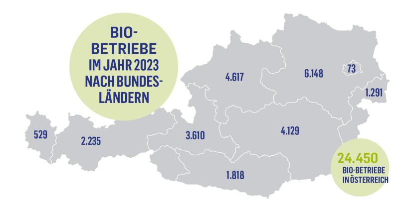 Bio-Betriebe nach Bundesländern 2023: Vorarlberg 529, Tirol 2235, Salzburg 3610, Oberösterreich 4617, Niederösterreich 6148, Wien 73, Burgenland 1291, Steiermark 4129, Kärnten 1818. Insgesamt 24.450 Bio-Betriebe in Österreich